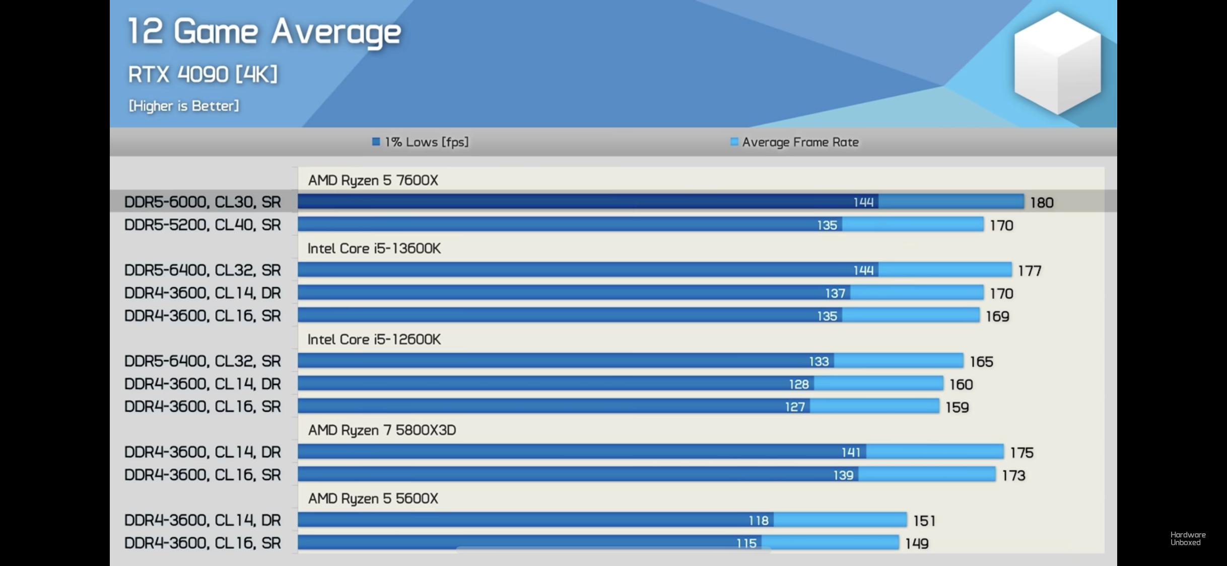 Использование памяти DDR5 в играх не имеет смысла — DDR4 ей практически не  уступает