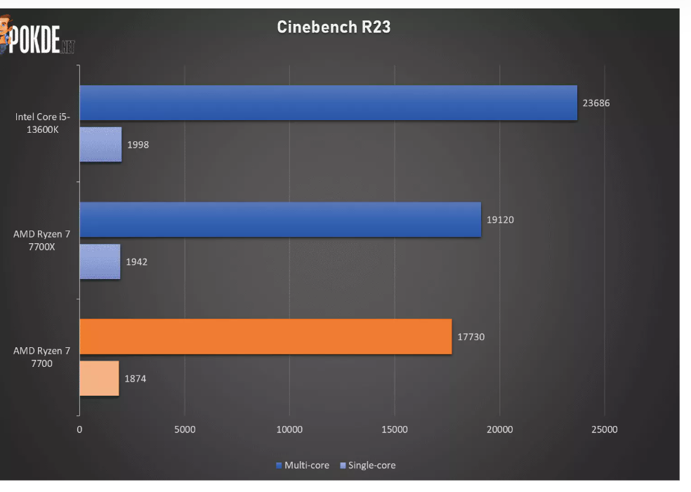 Cpu 10900k Vs 3600 I5 10600k Is Ryzen Better Than Intel I5 Intel