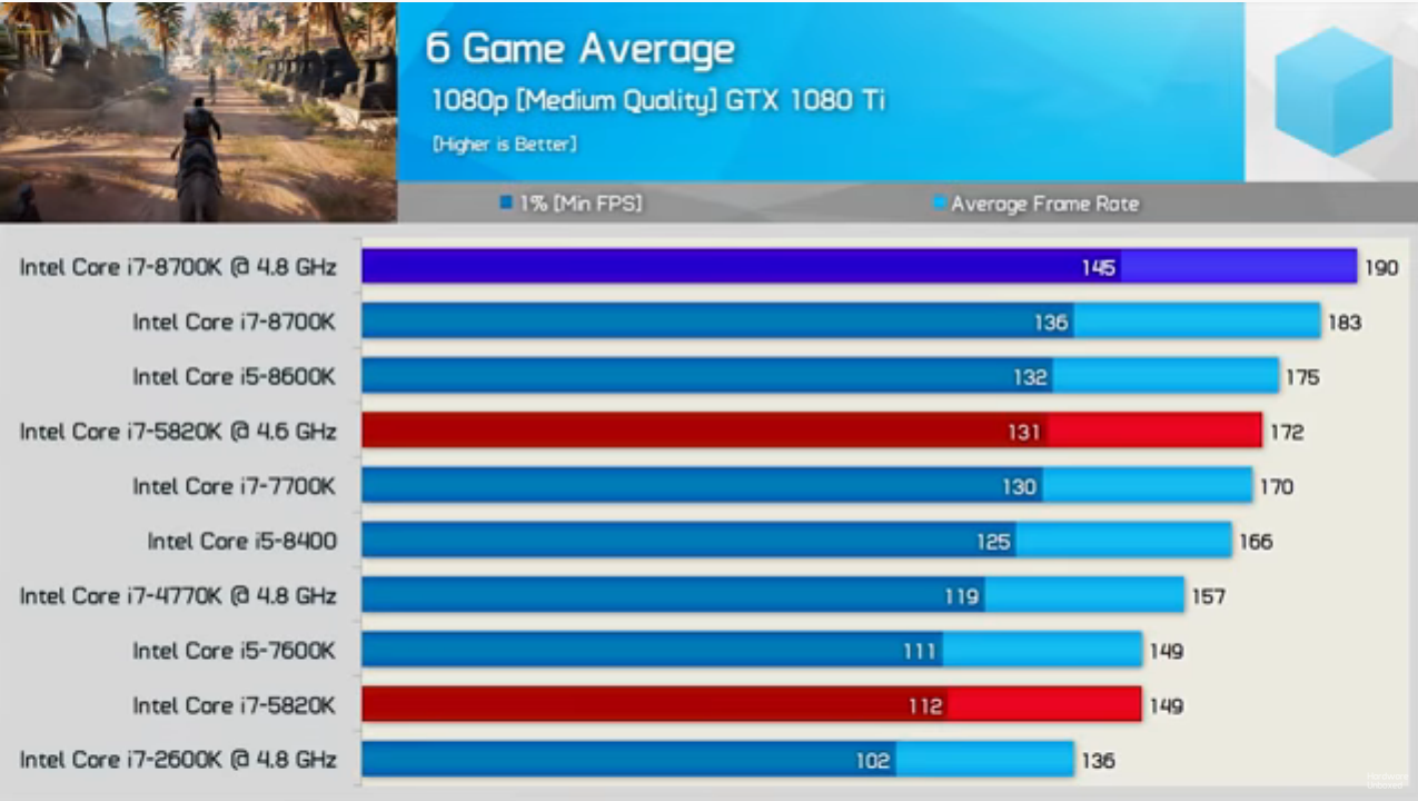 Через сколько лет нужно менять процессор – Core i3-2120 + GeForce 1080 Ti  vs актуальных игр от WG