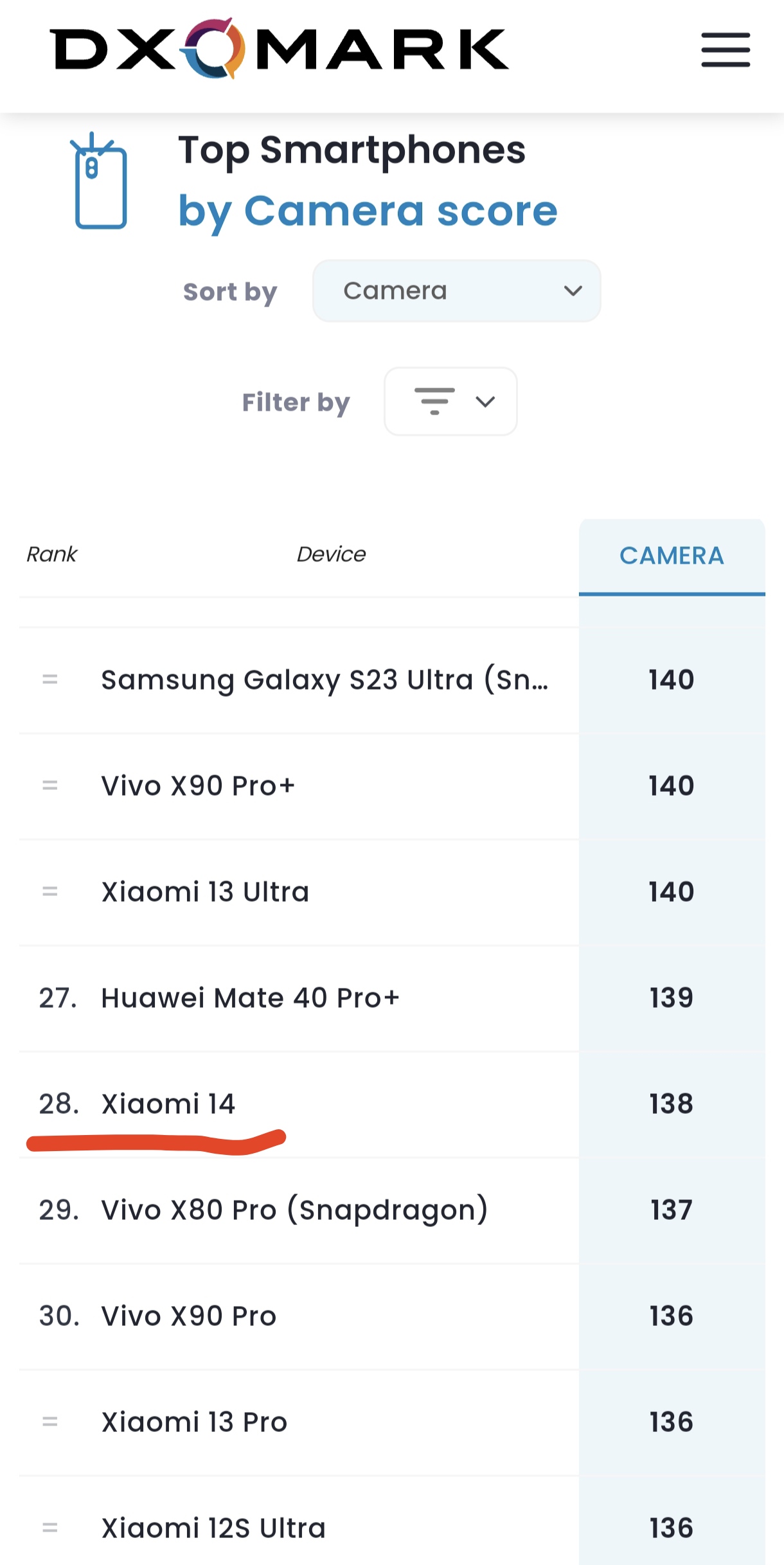 Xiaomi 14 занял 3-е место в рейтинге лучших камер в списке телефонов  премиум-класса