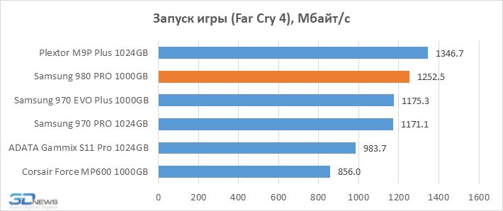 Nvme скорость чтения записи. 980 SSD Samsung скорость. Скорость 980 Pro SSD. Samsung 980 скорость. Samsung 980 NVME.