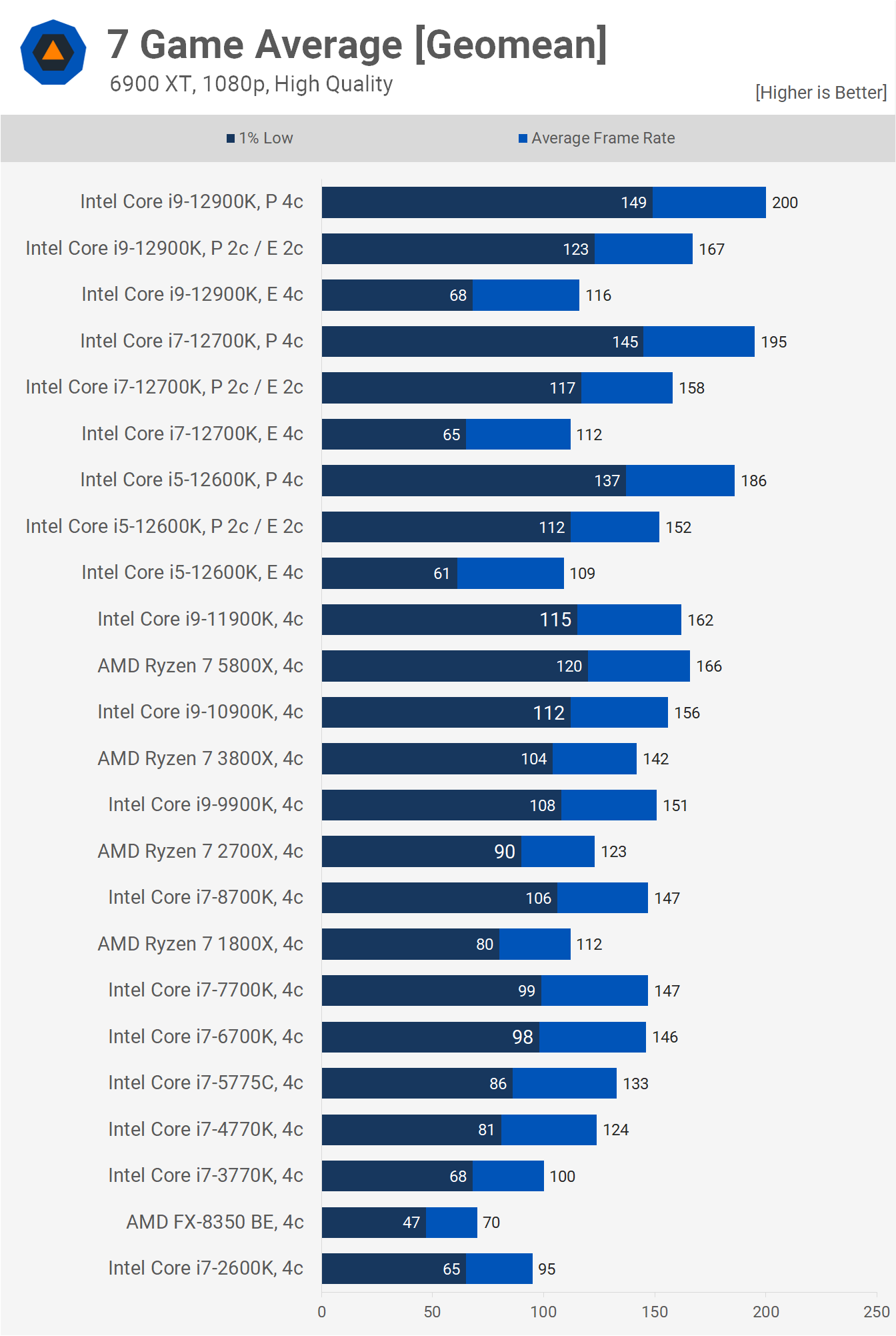 Через сколько лет нужно менять процессор – Core i3-2120 + GeForce 1080 Ti  vs актуальных игр от WG